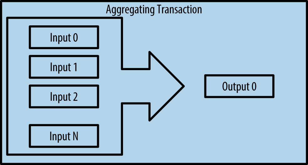 Aggregating Transaction