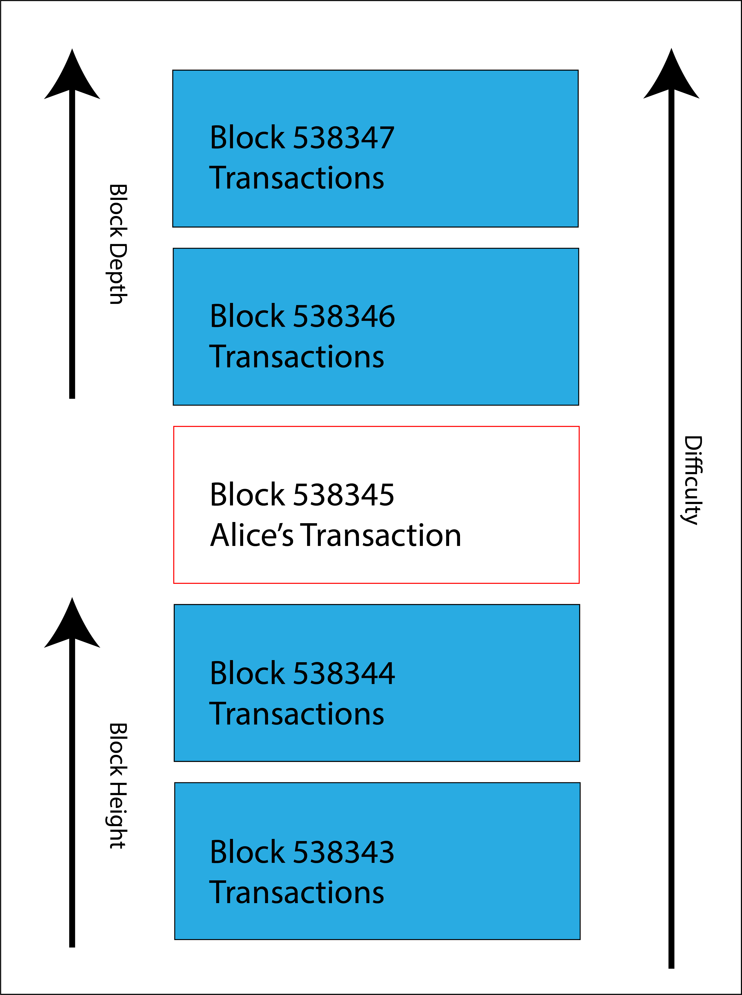 Alice’s transaction included in a block